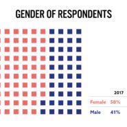 PCN-Survey2017-GenderRespondents