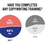 PCN-Survey2017-HaveYouCompletedTraining